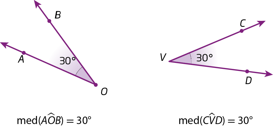 Ilustração. Duas ilustrações, uma ao lado da outra. À esquerda há um ponto O. Partindo dele saem dois segmentos de reta, formando um ângulo de 30 graus entre eles. A abertura entre os segmentos está voltada para a parte superior esquerda. No segmento superior há um ponto B e no inferior, um ponto A.  Legenda: Medida de abertura do ângulo AOB, igual 30 graus. 
À direita há um ponto V. Partindo dele saem dois segmentos de reta, formando um ângulo de 30 graus entre eles. A abertura entre os segmentos está voltada para a direita. No segmento superior há um ponto C e no inferior um ponto D.
Legenda: medida de abertura do ângulo CVD igual, 30 graus.