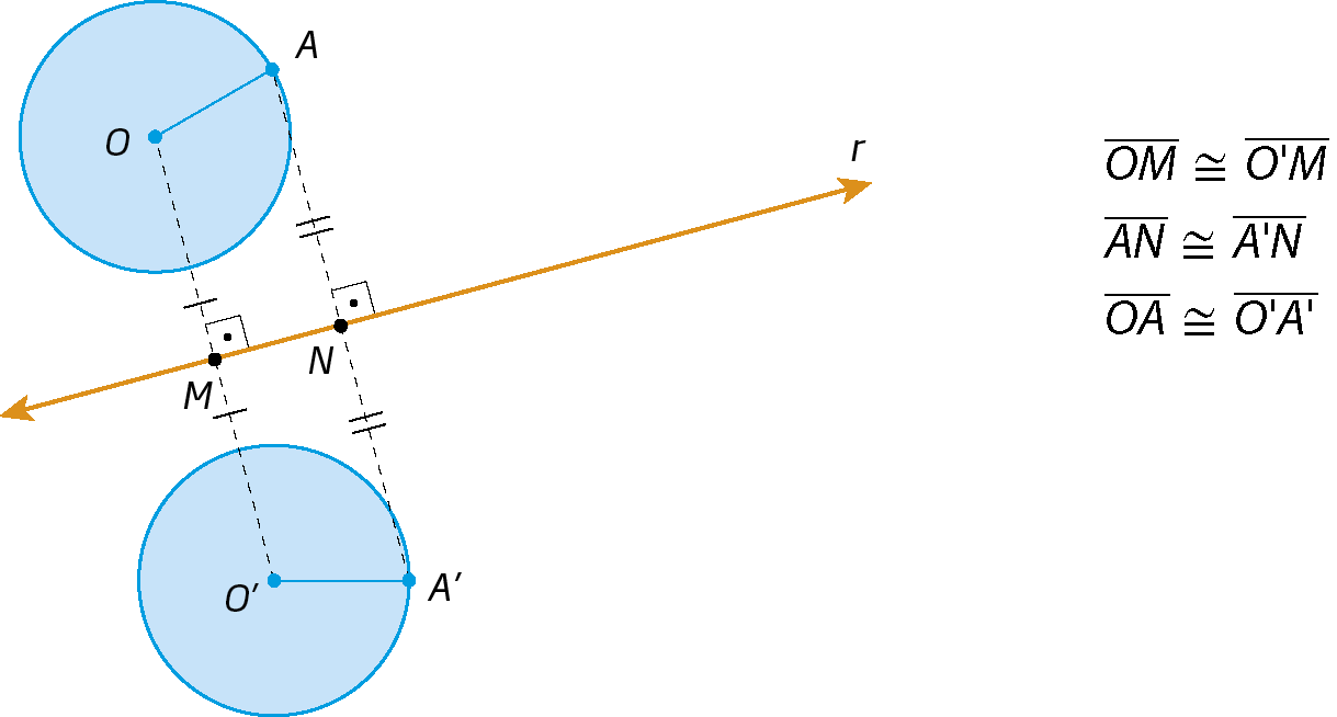 Figura geométrica.  Reta diagonal r. Acima, circunferência com centro no ponto O. Abaixo, circunferência com centro no ponto O linha. Semirreta tracejada  de O até O linha, interseccionando a reta r no ponto M, formando ângulo reto. À direita, ponto A sobre a fronteira da circunferência de centro O. Também à direita, ponto A linha sobre a fronteira da circunferência de centro O linha. Semirreta tracejada de A até A linha interseccionando a reta r no ponto N, formando ângulo reto. Indicação de que o segmento OM tem mesma medida do segmento  M O linha e que o segmento AN tem mesma medida que N A linha.
Abaixo está escrito: O círculo de centro O linha e comprimento de raio medindo O linha A linha é simétrico do círculo de centro O e comprimento de raio medindo OA em relação à reta r.