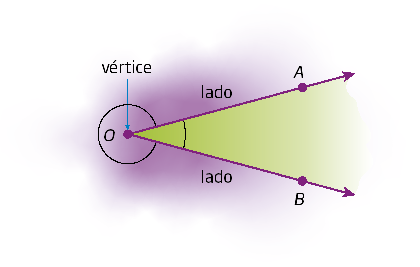 Figura geométrica. À esquerda, ponto O (vértice). De O, semirreta com ponto A (lado) e semirreta com ponto B (lado). Destaque para ângulo externo ao ponto O e ao ângulo interno ao ponto O.