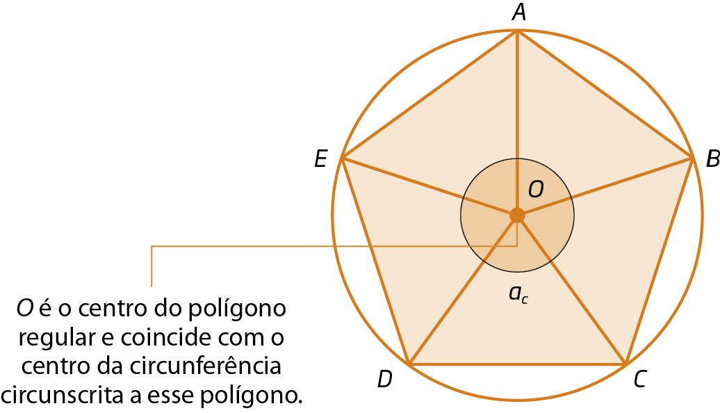 Figura geométrica. Circunferência circunscrita ao pentágono ABCDE laranja com centro em O. Há um outro círculo com centro em O, demarcando os ângulos centrais. Do centro O, tem-se uma reta diagonal para cada vértice do pentágono. De O sai uma seta para o texto: O é o centro do polígono regular e coincide com o centro da circunferência circunscrita a esse polígono