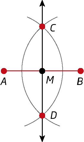 Figura geométrica. Segmento de reta AB com pontos C e D acima e abaixo dele, respectivamente. Pontos C e D ligados por uma reta, que corta perpendicularmente o segmento AB no ponto M