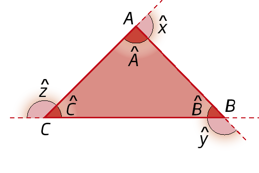 Figura geométrica. Triângulo ABC com os lados prolongados. Os ângulos internos estão identificados pelas letras A, B  e C com um símbolo similar ao acento circunflexo acima. Os ângulos externos estão identificados pelas letras x, y e z com um símbolo similar ao acento circunflexo acima. O ângulo x é suplementar ao ângulo A, O ângulo y é suplementar ao ângulo B e o ângulo z é suplementar ao ângulo C.