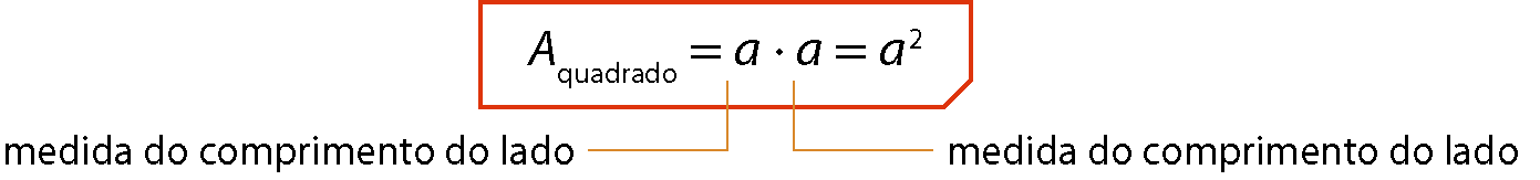 Esquema. Área do quadrado, igual, a vezes a, igual, a elevado ao quadrado. Linha laranja que sai do primeiro a indica medida do comprimento do lado e linha laranja que sai do segundo a indica medida do comprimento do lado.