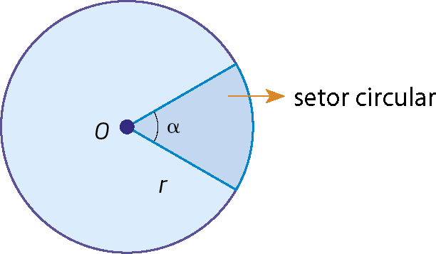 Ilustração. Círculo de centro O e raio r com setor circular de ângulo alfa. Seta laranja indicando o setor circular.