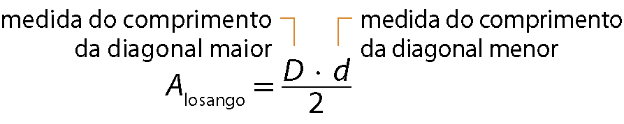Esquema. Área do losango, igual, d maiúsculo vezes d minúsculo, dividido por dois. Linha laranja que sai de d maiúsculo indica medida do comprimento da diagonal maior e linha laranja que sai de d minúsculo indica medida do comprimento da diagonal menor.