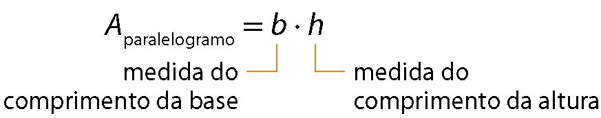 Esquema. Área do paralelogramo, igual, b vezes h. Linha laranja que sai de b indica medida do comprimento de uma das bases e linha laranja que sai de h indica medida do comprimento da altura.