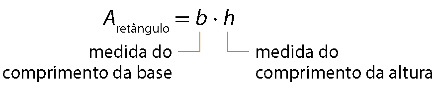 Esquema. Área do retângulo, igual, b vezes h. Linha laranja que sai de b indica medida do comprimento da base e linha laranja que sai de h indica medida do comprimento da altura.
