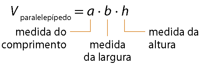 Sentença matemática. Volume de um paralelepípedo, igual, a vezes b vezes h. Linha laranja que sai de a indica medida do comprimento, linha laranja que sai de b indica medida da largura e linha laranja que sai de h indica medida da altura.