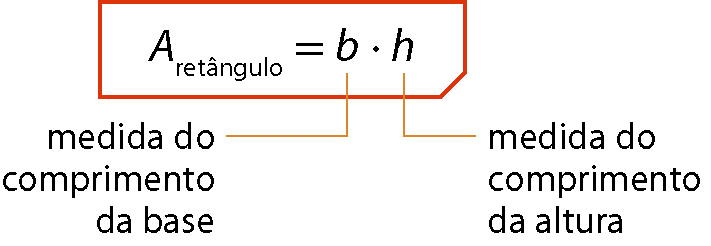 Esquema. Área do retângulo igual, b vezes h. Linha laranja que sai de b indica medida do comprimento da base e linha laranja que sai de h indica medida do comprimento da altura.