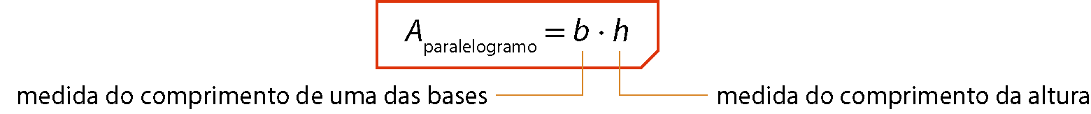 Esquema. Área do paralelogramo igual, b vezes h. Linha laranja que sai de b indica medida do comprimento de uma das bases e linha laranja que sai de h indica medida do comprimento da altura.