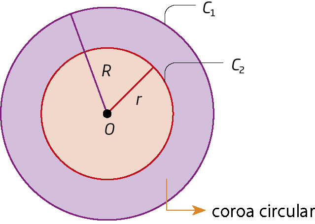Ilustração. Coroa circular formada por  duas circunferências C1 e C2, ambas de centro O. A circunferência C1 tem raio r maiúsculo e a circunferência C2 tem raio r minúsculo. O raio r maiúsculo é maior do que r minúsculo. Seta laranja saindo da região limitada por essas circunferências indicando coroa circular.