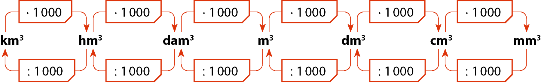 Esquema. Indicação da relação entre as unidades de medida de volume. Da esquerda para a direita indicação das unidades de medida: quilômetro cúbico, hectômetro cúbico, decâmetro cúbico, metro cúbico, decímetro cúbico, centímetro cúbico e milímetro cúbico. Indicações de multiplicações e divisões por mil relacionando duas a duas as unidades de medida.
