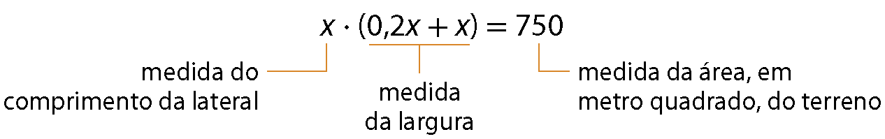 Esquema. Sentença matemática. x vezes, abre parênteses,  vírgula 2x mais x, fecha parênteses, igual, 750.
Abaixo do primeiro x, uma linha indicando: medida do comprimento da lateral.
Abaixo de 0 vírgula 2x mais x, uma linha indicando: medida da largura
Abaixo de 750, uma linha indicando: medida da área, em metro quadrado, terreno.