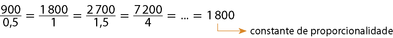 Esquema. 900 sobre 0,5, igual a 1 mil e 800 sobre 1, igual a 2 mil e 700 sobre 1,5, igual a 7 mil e 200 sobre 4, igual a, símbolo de reticências, igual a, 1 mil e 800. Seta laranja para mil e 800 indicando constante de proporcionalidade.