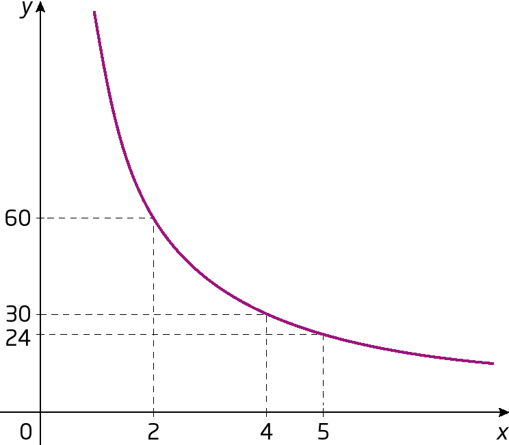 Gráfico. Gráfico representados em um plano cartesiano. Eixo horizontal x com os números de 0 a 10 representados e eixo vertical y com os números de 0 a 9 representados. O gráfico é uma curva descendente com concavidade para cima. A curva não toca nenhum dos eixos.