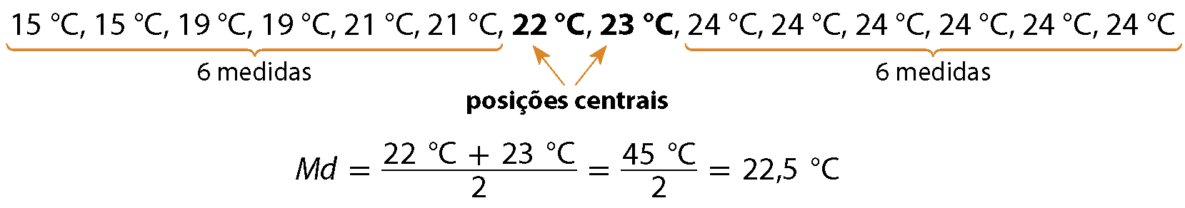 Esquema. Sequência de medidas de temperatura. Da esquerda para a direita: 15 graus celsius, 15 graus celsius, 19 graus celsius, 19 graus celsius, 21 graus celsius, 21 graus celsius, 22 graus celsius em destaque, 23 graus celsius em destaque,, 24 graus celsius, 24 graus celsius, 24 graus celsius, 24 graus celsius, 24 graus celsius, 24 graus celsius. 
Abaixo das 6 primeiras medidas, há uma chave laranja indicando 6 medidas. 
Abaixo das 6 últimas medidas há uma chave laranja, indicando: 6 medidas.
Para o 22 e 23 graus celsius em destaque há setas laranja com a indicação: posições centrais. 

Sentença matemática. Md igual a fração de numerador igual a 22 graus celsius mais 23 graus celsius e denominador 2. Essa fração é igual a 45 graus celsius sobre 2 que é igual a 22 vírgula 5 graus celsius.