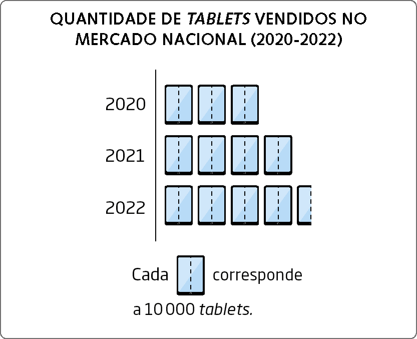 Gráfico. Pictograma. QUANTIDADE DE TABLETS VENDIDOS NO MERCADO NACIONAL (2020-2022). Cada tablet corresponde a 10000 tablets. Os dados são: 2020: 3 tablets. 2021: 4 tablets. 2022: 4 tablets e meio.
