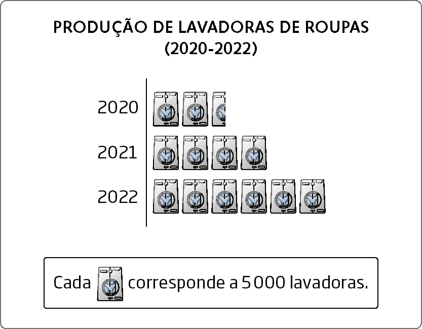 Gráfico. Pictograma. PRODUÇÃO DE LAVADORAS DE ROUPAS (2020-2022). Cada lavadora corresponde a 5000 lavadoras. Os dados são: 2020: duas lavadoras e meia. 2021: 4 lavadoras. 2022: duas lavadoras e meia.