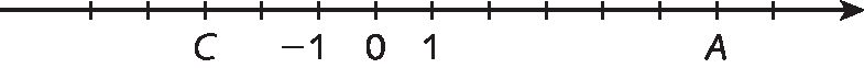 Gráfico. Reta numérica dividida em 12 partes iguais por meio de 13 risquinhos. No terceiro risquinho está representada a letra C,. No quinto, sexto e sétimos risquinhos estão representados os números menos 1, 0 e 1 respectivamente e no décimo segundo risquinho está representada a letra A.
