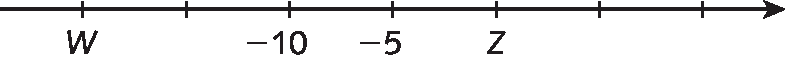 Gráfico. Reta numérica dividida em 6 partes iguais por meio de 7 risquinhos. No primeiro risquinho está representada a letra W. No terceiro, quarto e quinto risquinhos, estão representados os números menos 10, menos 5 e a letra Z, respectivamente.