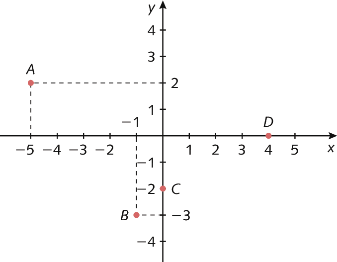 Ilustração. Plano cartesiano com 4 pontos representados. Os pontos são A de abscissa menos 5 e ordenada 2, B de abscissa menos 1 e ordenada menos 3, C de abscissa zero e ordenada menos 2 e D de abscissa 4 e ordenada zero