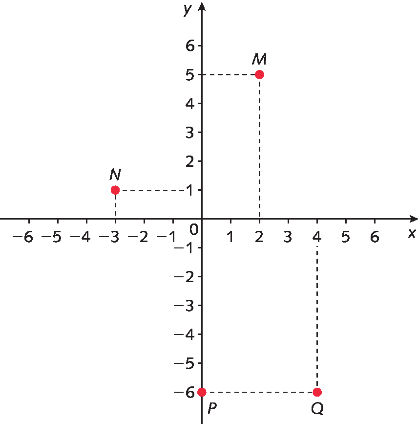 Plano cartesiano. Retas numéricas perpendiculares que se intersectam no ponto 0. Na reta numérica horizontal estão representados os números menos 6, menos 5, menos 4, menos 3, menos 2, menos 1, 0, 1, 2, 3, 4, 5 e 6 e ela está identificada com a letra x. Na reta numérica vertical estão representados os números menos 6, menos 5, menos 4, menos 3, menos 2, menos 1, 0, 1, 2, 3, 4, 5 e 6 e ela está identificada com a letra y. No plano cartesiano, está representado o ponto M. Do número 2 representado no eixo das abcissas, parte uma linha vertical tracejada. Do número 5 representado no eixo das ordenadas parte uma linha horizontal tracejada. As duas linhas tracejadas se encontram no ponto M. No plano cartesiano, está representado o ponto N. Do número menos 3 representado no eixo das abcissas, parte uma linha vertical tracejada. Do número 1 representado no eixo das ordenadas parte uma linha horizontal tracejada. As duas linhas tracejadas se encontram no ponto N. No plano cartesiano, está representado o ponto P no eixo das ordenados sobre o número menos 6. No plano cartesiano, está representado o ponto Q. Do número 4 representado no eixo das abcissas, parte uma linha vertical tracejada. Do número  menos 6 representado no eixo das ordenadas parte uma linha horizontal tracejada. As duas linhas tracejadas se encontram no ponto Q.