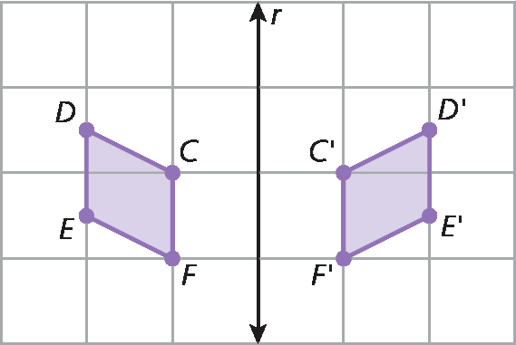 Figura geométrica. Malha quadriculada com uma reta r vertical no meio e de cada lado um quadrilátero roxo, O quadrilátero do lado esquerdo tem vértices nos pontos C, D, E e F e o do lado direito tem vértices nos pontos C linha, D linha, E linha e F linha. Eles são congruentes e estão a uma mesma medida de distância da reta r.