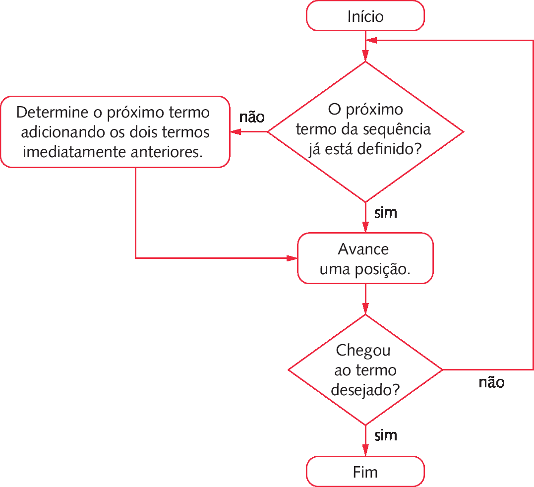 Fluxograma. Início. O próximo termo da sequência já está definido? Não. Determine o próximo termo adicionando os dois termos imediatamente anteriores. Avance uma posição. Chegou ao termo desejado? Sim. Fim. Não. Retorne ao início. O próximo termo da sequência já está definido? Sim. Avance uma posição.  Chegou ao termo desejado? Sim. Fim.