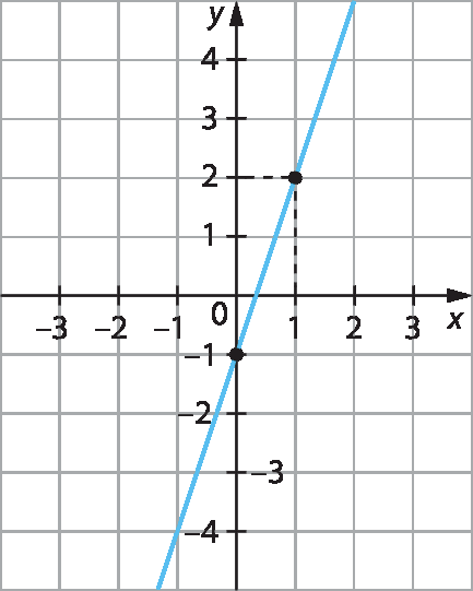 Figura geométrica. Plano cartesiano representado em uma malha quadriculada.
Eixo x com as representações dos números menos 3, menos 2, menos 1, 0, 1, 2, e 3 e eixo y com as representações dos números menos 4, menos 3, menos 2, menos 1, 0, 1, 2, 3 e 4.
No plano está representada uma reta que passa por um ponto de abscissa 0 e ordenada menos 1 e por um ponto de abscissa 1 e ordenada 2.