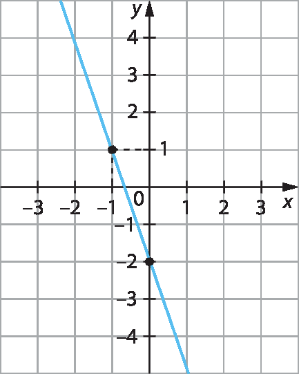 Figura geométrica. Plano cartesiano representado em uma malha quadriculada.
Eixo x com as representações dos números menos 3, menos 2, menos 1, 0, 1, 2, e 3 e eixo y com as representações dos números menos 4, menos 3, menos 2, menos 1, 0, 1, 2, 3 e 4.
No plano está representada uma reta que passa por um ponto de abscissa menos 1 e ordenada 1 e por um