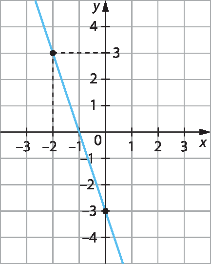 Figura geométrica. Plano cartesiano representado em uma malha quadriculada.
Eixo x com as representações dos números menos 3, menos 2, menos 1, 0, 1, 2, e 3 e eixo y com as representações dos números menos 4, menos 3, menos 2, menos 1, 0, 1, 2, 3 e 4.
No plano está representada uma reta que passa por um ponto de abscissa menos 2 e ordenada 3 e por um ponto de abscissa 0 e ordenada menos 3.