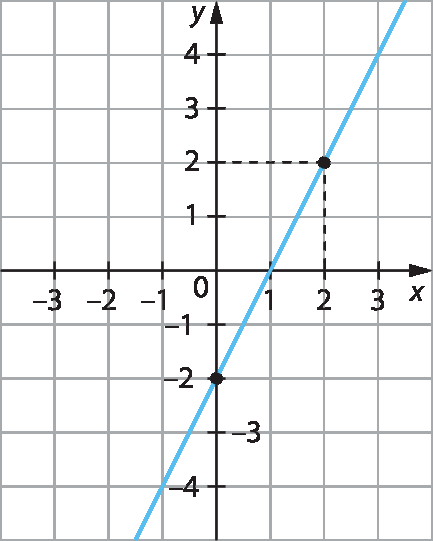 Figura geométrica. Plano cartesiano representado em uma malha quadriculada.
Eixo x com as representações dos números menos 3, menos 2, menos 1, 0, 1, 2, e 3 e eixo y com as representações dos números menos 4, menos 3, menos 2, menos 1, 0, 1, 2, 3 e 4.
No plano está representada uma reta que passa por um ponto de abscissa 0 e ordenada menos 2 e por um ponto de abscissa 2 e ordenada 2.