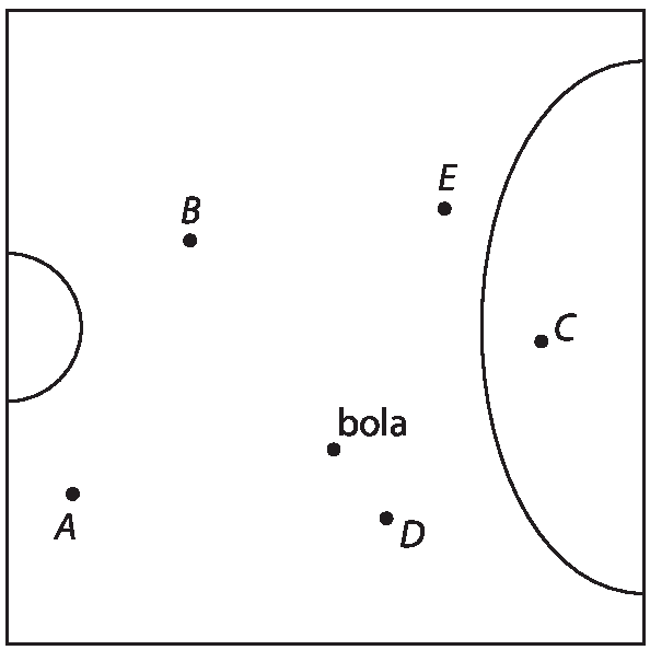 Ilustração. Metade de uma quadra de futebol de salão. À esquerda um semicírculo, correspondente à metade do círculo central. À direita, figura parecida com um semicírculo achatado verticalmente, correspondente à área de penalidade. Entre a parte do círculo central e a área de penalidade, estão 5 pontos: A, B, D, E e um ponto correspondente à bola, de modo que D é o único próximo à bola. Dentro da área de penalidade, está o ponto C.