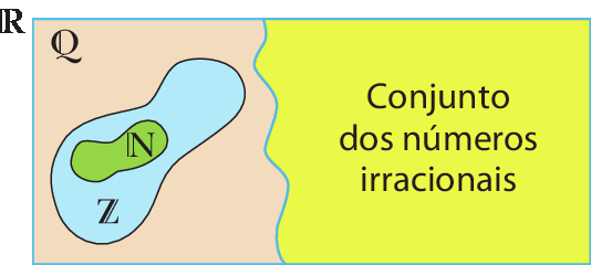 Esquema. Conjunto retangular dos Números Reais. Dentro, à esquerda, conjunto dos números racionais. Dentro, conjunto dos números inteiros e dentro, conjunto dos números naturais. À direita, conjunto dos números irracionais.