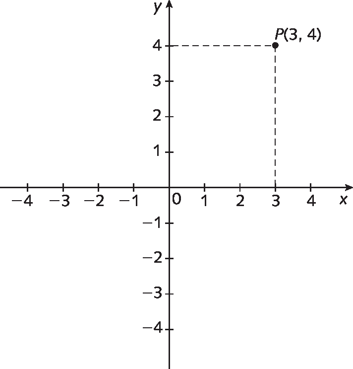 Plano cartesiano. Retas numéricas perpendiculares que se intersectam no ponto zero. Na reta numérica horizontal estão representados os números menos 4, menos 3, menos 2, menos 1, 0, 1, 2, 3 e 4 e ela está identificada com a letra x. Na reta numérica vertical estão representados os números menos 4, menos 3, menos 2, menos 1, 0, 1, 2, 3 e 4 e ela está identificada com a letra y. No plano cartesiano, está representado o ponto P que corresponde ao par ordenado (3,4). Do número 3 representado no eixo das abscissas, parte uma linha vertical tracejada. Do número 4 representado no eixo das ordenadas parte uma linha horizontal tracejada. As duas linhas tracejadas se encontram no ponto P.