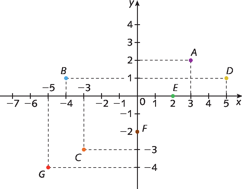 Plano cartesiano. Retas numéricas perpendiculares que se intersectam no ponto zero. Na reta numérica horizontal estão representados os números menos 4, menos 3, menos 2, menos 1, 0, 1, 2, 3 e 4 e ela está identificada com a letra x. Na reta numérica vertical estão representados os números menos 7, menos 6, menos 5, menos 4, menos 3, menos 2, menos 1, 0, 1, 2, 3, 4 e 5 e ela está identificada com a letra y. No plano cartesiano, está representado o ponto A que corresponde ao par ordenado (3,2). Do número 3 representado no eixo das abscissas, parte uma linha vertical tracejada. Do número 2 representado no eixo das ordenadas parte uma linha horizontal tracejada. As duas linhas tracejadas se encontram no ponto A. No plano cartesiano, está representado o ponto B que corresponde ao par ordenado (menos 4, 1). Do número menos 4 representado no eixo das abscissas, parte uma linha vertical tracejada. Do número 1 representado no eixo das ordenadas parte uma linha horizontal tracejada. As duas linhas tracejadas se encontram no ponto B. No plano cartesiano, está representado o ponto C que corresponde ao par ordenado (menos 3, menos 3). Do número menos 3 representado no eixo das abscissas, parte uma linha vertical tracejada. Do número menos 3 representado no eixo das ordenadas parte uma linha horizontal tracejada. As duas linhas tracejadas se encontram no ponto C. No plano cartesiano, está representado o ponto D que corresponde ao par ordenado (5,1). Do número 5 representado no eixo das abcissas, parte uma linha vertical tracejada. Do número 1 representado no eixo das ordenadas parte uma linha horizontal tracejada. As duas linhas tracejadas se encontram no ponto D. No plano cartesiano, está representado o ponto E que corresponde ao par ordenado, abre parênteses, 2, zero, fecha parênteses. Do número 2 representado no eixo das abscissas, parte uma linha vertical tracejada. Do número zero representado no eixo das ordenadas parte de uma linha horizontal tracejada. As duas linhas tracejadas se encontram no ponto E. No plano cartesiano, está representado o ponto F que corresponde ao par ordenado (zero, menos 2). Do número zero, representado no eixo das abscissas, parte uma linha vertical tracejada. Do número menos 2, representado no eixo das ordenadas, parte uma linha horizontal tracejada. As duas linhas tracejadas se encontram no ponto F. No plano cartesiano, está representado o ponto G que corresponde ao par ordenado, abre parênteses, menos 4, menos 5, fecha parênteses. Do número menos 4, representado no eixo das abscissas, parte uma linha vertical tracejada. Do número menos 5, representado no eixo das ordenadas, parte uma linha horizontal tracejada. As duas linhas tracejadas se encontram no ponto G.