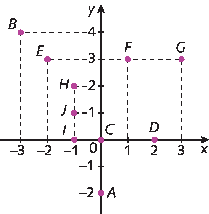 Plano cartesiano. Retas numéricas perpendiculares que se intersectam no ponto 0. Na reta numérica horizontal estão representados os números, menos 3, menos 2, menos 1, 0, 1, 2 e 3 e ela está identificada com a letra x. Na reta numérica vertical estão representados os números menos 2, menos 1, 0, 1, 2, 3 e 4 e ela está identificada com a letra y. No plano estão representados os pontos A de abscissa 0 e ordena menos 2, B de abscissa menos 3 e ordenada 4, C de abscissa 0 e ordenada 0, D de abscissa 2 e ordenada 0, E de abscissa menos 2 e ordenada 3, F de abscissa 1 e ordenada 3, G de abscissa 3 e ordenada 3, H de abscissa menos 1 e ordenada 2, I de abscissa menos 1 e ordenada 0 e J de abscissa menos 1 e ordenada 1. De todos os pontos saem linhas tracejadas até as retas.