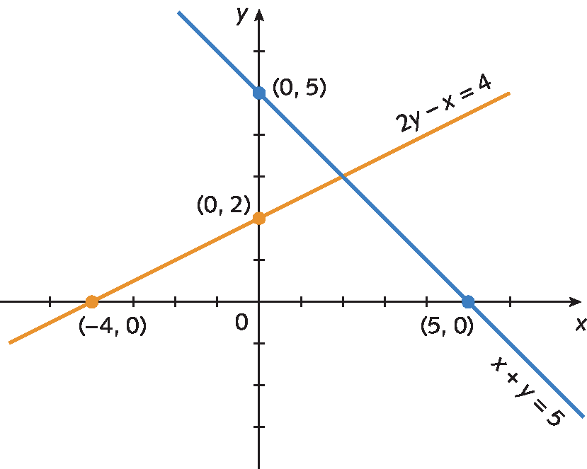 Ilustração. Retas 2y menos x igual a 4 e x mais y igual a 5 representadas em um mesmo plano cartesiano. A reta 2y menos x igual a 4 passa pelos pontos correspondentes aos pares ordenados (menos 4, 0) e (0, 2) e a reta x mais y igual a 5 passa pelos pontos correspondentes aos pares ordenados (0, 5) e (5 ,0).  As retas se intersectam no ponto P de abscissa 2 e ordenada 3.