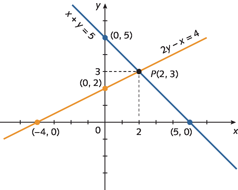 Ilustração. Retas 2y menos x igual a 4 e x mais y igual a 5 representadas em um mesmo plano cartesiano. A reta 2y menos x igual a 4 passa pelos pontos correspondentes aos pares ordenados (menos 4, 0) e (0, 2) e a reta x mais y igual a 5 passa pelos pontos correspondentes aos pares ordenados (0, 5) e (5 ,0).  As retas se intersectam no ponto P de abscissa 2 e ordenada 3.