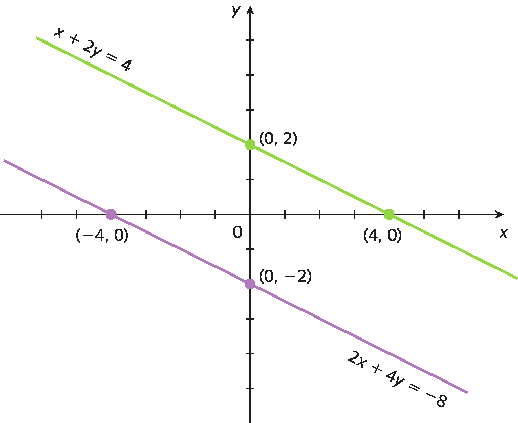 Ilustração. Retas x mais 2y igual a 4 e 2x mais 4y igual a menos 8 representadas em um mesmo plano cartesiano. A reta  x mais 2y igual a 4 passa pelos pontos correspondentes aos pares ordenados (0, 2) e (4, 0) e a reta 2x mais 4y igual a menos 8 passa pelos pontos correspondentes aos pares ordenados (menos 4, 0) e (0, menos 2). As retas são paralelas.