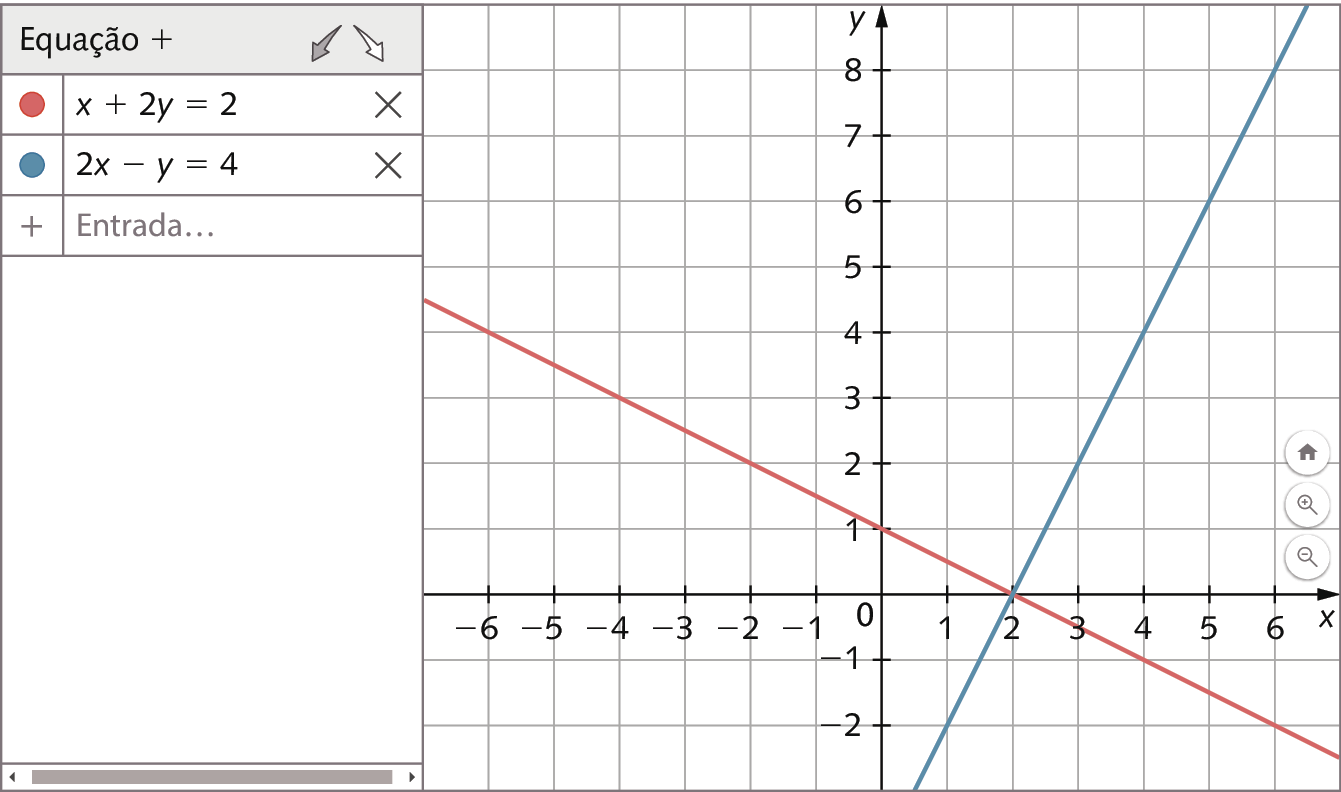 Ilustração. Tela de software. À esquerda, equação. Abaixo, cor vermelha: x + 2y = 2. Cor azul: 2x menos y = 4. À direita, na tela, malha quadriculada com plano cartesiano. Eixo x, pontos de menos 6 a 6. Eixo y, pontos de menos 2 a 8. Reta x + 2y = 2 e reta 2x menos y = 4 se cruzam em 2, 0.
