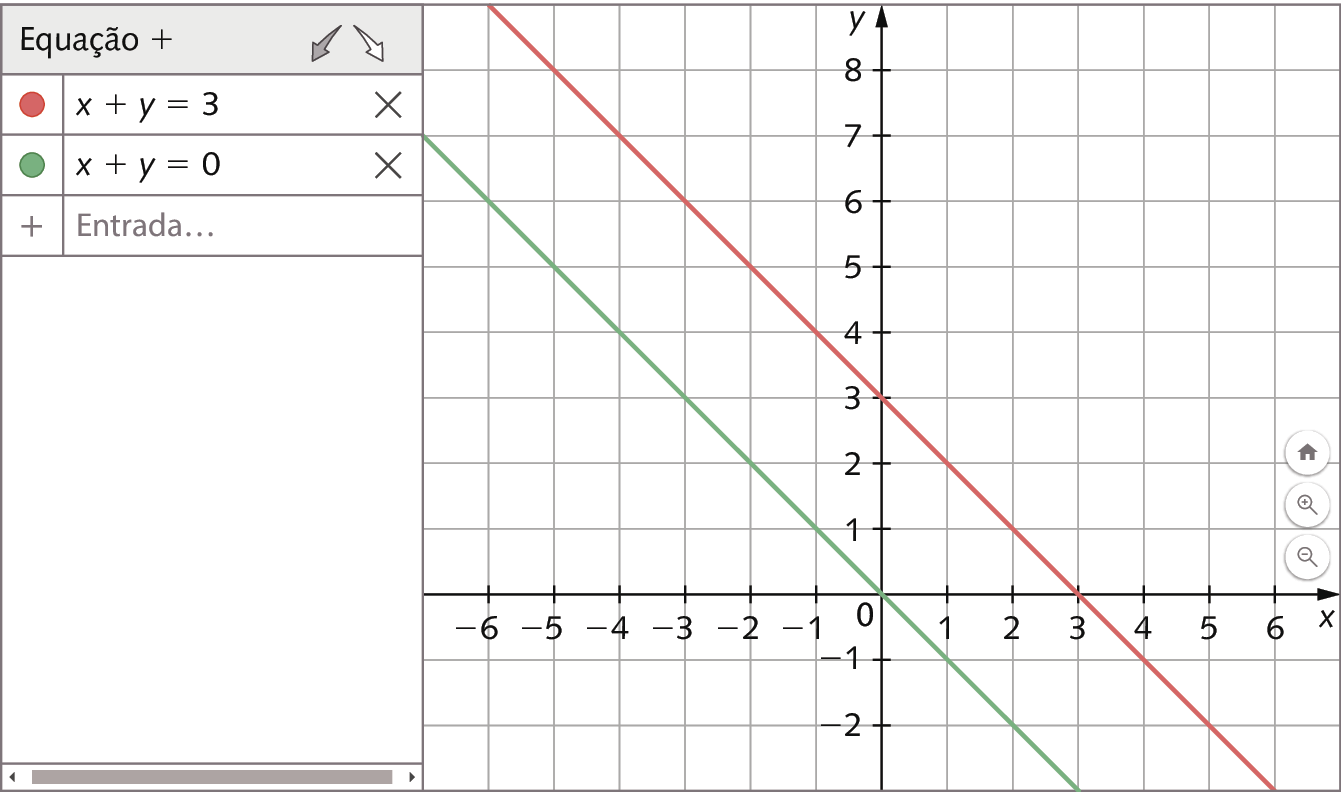 Ilustração. Tela de software. À esquerda, equação. Abaixo, cor vermelha: x + y = 3. Cor verde: x + y = 0. À direita, na tela, malha quadriculada com plano cartesiano. Eixo x, pontos de menos 6 a 6. Eixo y, pontos de menos 2 a 8. Reta diagonal x + y = 3 e reta diagonal x + y = 0. Elas são paralelas.