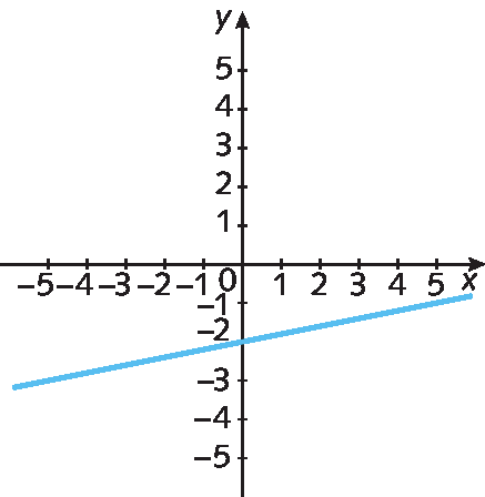 Plano cartesiano. Retas numéricas perpendiculares que se intersectam no ponto 0. Na reta numérica horizontal estão representados os números menos 5, menos 4, menos 3, menos 2, menos 1, 0, 1, 2, 3, 4 e 5 e ela está identificada com a letra x. Na reta numérica vertical estão representados os números menos5, menos 4, menos 3, menos 2 , menos 1, 0, 1, 2, 3, 4 e 5 e ela está identificada com a letra y. Reta diagonal azul passa abaixo do eixo x, no par ordenado (0, menos 2).