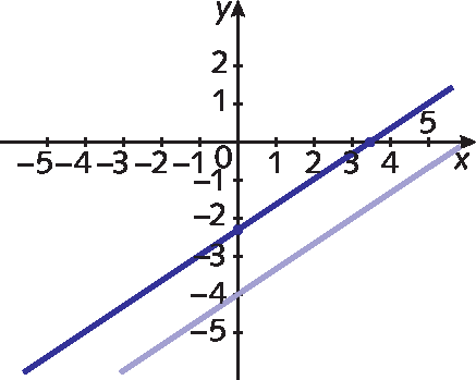 Plano cartesiano. Retas numéricas perpendiculares que se intersectam no ponto 0. Na reta numérica horizontal estão representados os números menos 5, menos 4, menos 3, menos 2, menos 1, 0, 1, 2, 3, 4 e 5 e ela está identificada com a letra x. Na reta numérica vertical estão representados os números menos 5, menos 4, menos 3, menos 2 , menos 1, 0, 1 e 2 e ela está identificada com a letra y. Reta diagonal azul escuro que passa pelo par ordenado (0, menos 2,5) e par ordenado (3,5, 0). Reta diagonal lilás que passa pelo par ordenado (0, menos 4).