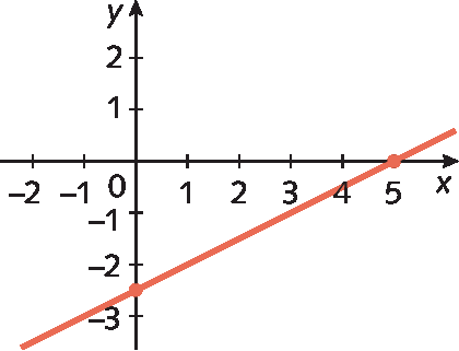 Plano cartesiano. Retas numéricas perpendiculares que se intersectam no ponto 0. Na reta numérica horizontal estão representados os números  menos 2, menos 1, 0, 1, 2, 3, 4 e 5 e ela está identificada com a letra x. Na reta numérica vertical estão representados os números menos 3, menos 2 , menos 1, 0, 1 e 2 ela está identificada com a letra y. Reta diagonal vermelha passa abaixo do eixo x, passa pelo par ordenado (0, menos 2,5) e o par ordenado (5, 0).