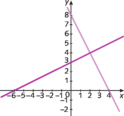 Plano cartesiano. Retas numéricas perpendiculares que se intersectam no ponto 0. Na reta numérica horizontal estão representados os números menos 6, menos 5, menos 4, menos 3, menos 2, menos 1, 0, 1, 2, 3 e 4 e ela está identificada com a letra x. Na reta numérica vertical estão representados os números menos 2 , menos 1, 0, 1, 2, 3, 4, 5, 6, 7 e 8 e ela está identificada com a letra y. Reta diagonal rosa escuro que passa pelo par ordenado (menos 6, 0) e par ordenado (0, 3). Reta diagonal rosa claro que passa pelo par ordenado (0, 8) e o par ordenado (4, 0).
