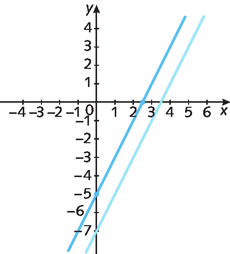 Plano cartesiano. Retas numéricas perpendiculares que se intersectam no ponto 0. Na reta numérica horizontal estão representados os números menos 4, menos 3, menos 2, menos 1, 0, 1, 2, 3 e 4 e ela está identificada com a letra x. Na reta numérica vertical estão representados os números menos 7, menos 6, menos 5, menos 4, menos 3, menos 2 , menos 1, 0, 1, 2, 3 e 4 e ela está identificada com a letra y. Reta diagonal azul escuro que passa pelo par ordenado (0, menos 5) e do par ordenado (2,5, 0). Reta diagonal azul claro que passa pelo par ordenado (0, menos 7) e o par ordenado (3,5, 0).