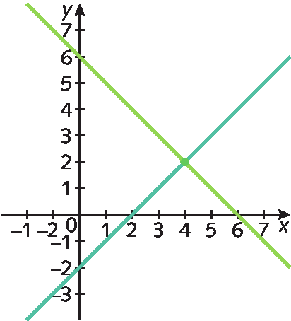 Plano cartesiano. Retas numéricas perpendiculares que se intersectam no ponto 0. Na reta numérica horizontal estão representados os números menos 2, menos 1, 0, 1, 2, 3, 4, 5, 6 e 7 e ela está identificada com a letra x. Na reta numérica vertical estão representados os números menos 3, menos 2 , menos 1, 0, 1, 2, 3, 4, 5, 6 e 7 e ela está identificada com a letra y. Reta diagonal verde que passa pelo par ordenado (0, menos 2) e par ordenado (2, 0). Reta diagonal verde claro que passa pelo par ordenado (0, 6) e o par ordenado (6, 0).