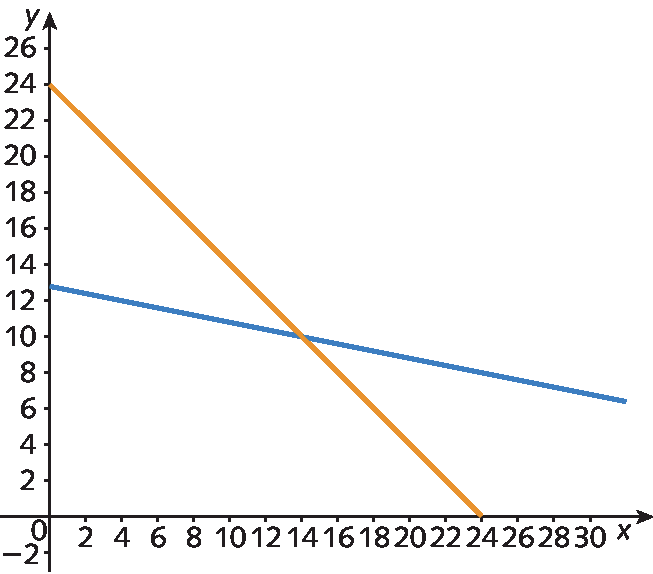 Plano cartesiano. Retas numéricas perpendiculares que se intersectam no ponto 0. Na reta numérica horizontal estão representados os números 0, 1 até 30, de dois em dois, e ela está identificada com a letra x. Na reta numérica vertical estão representados os números menos 2, 0, 1, até 26, de dois em dois, e ela está identificada com a letra y. Reta diagonal azul que passa pelo par ordenado (0, 13). Reta diagonal laranja que passa pelo par ordenado (0, 24) e o par ordenado (24, 0).