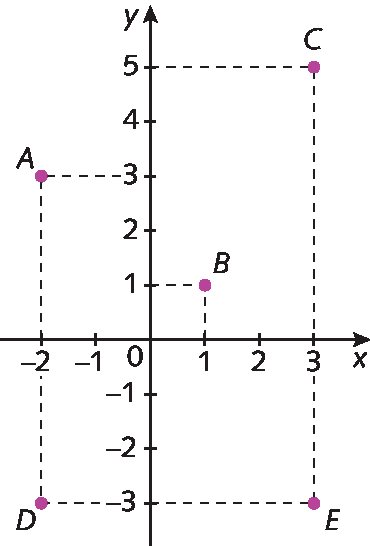 Plano cartesiano. Retas numéricas perpendiculares que se intersectam no ponto 0. Na reta numérica horizontal estão representados os números menos 2, menos 1, 0, 1, 2 e 3 e ela está identificada com a letra x. Na reta numérica vertical estão representados os números menos 3, menos 2, menos 1, 0, 1, 2, 3, 4 e 5 e ela está identificada com a letra y. No plano estão representados os pontos A de abscissa menos 2 e ordenada 3, B de abscissa 1 e ordenada 1, C de abscissa 3 e ordenada 5, D de abscissa menos 3 e ordenada menos 2. De todos os pontos saem linhas tracejadas até as retas